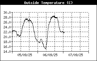 Temperatura