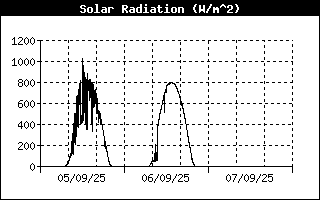 Radiació Solar