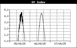 Índex Ultraviolat