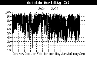 Humitat