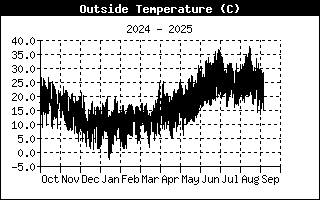 Temperatura