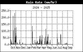 Ràtio de la Pluja