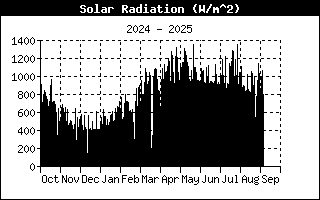 Radiació Solar