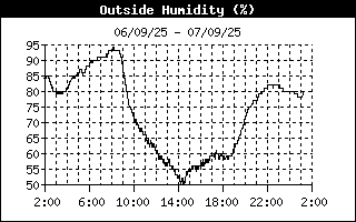 Humitat