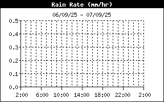 Ràtio de la Pluja