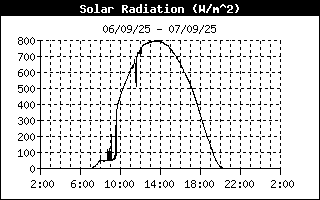 Radiació Solar
