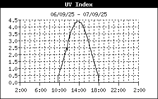 Índex Ultraviolat