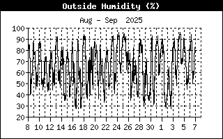 Humitat