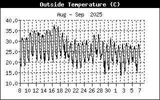 Temperatura