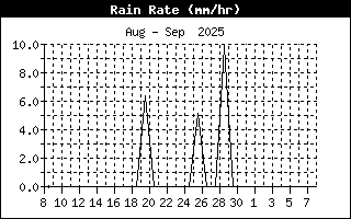 Ràtio de la Pluja