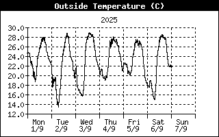 Temperatura Externa
