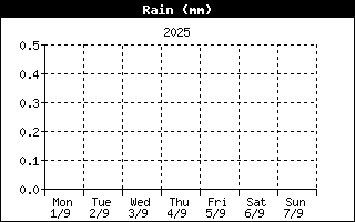 Pluja