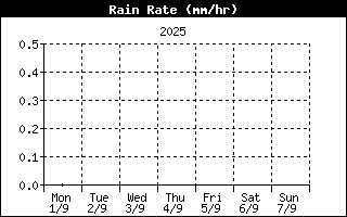 Ràtio de la Pluja