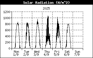 Radiació Solar